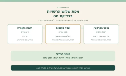 מפת שלוש רשויות: מיסוי מקרקעין, ועדה מקומית ורשות מקומית