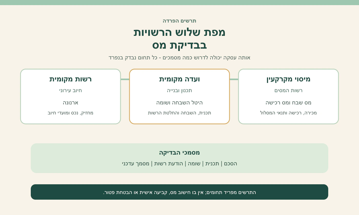 מפת שלוש רשויות: מיסוי מקרקעין, ועדה מקומית ורשות מקומית
